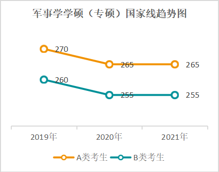 近五年国家线一览表